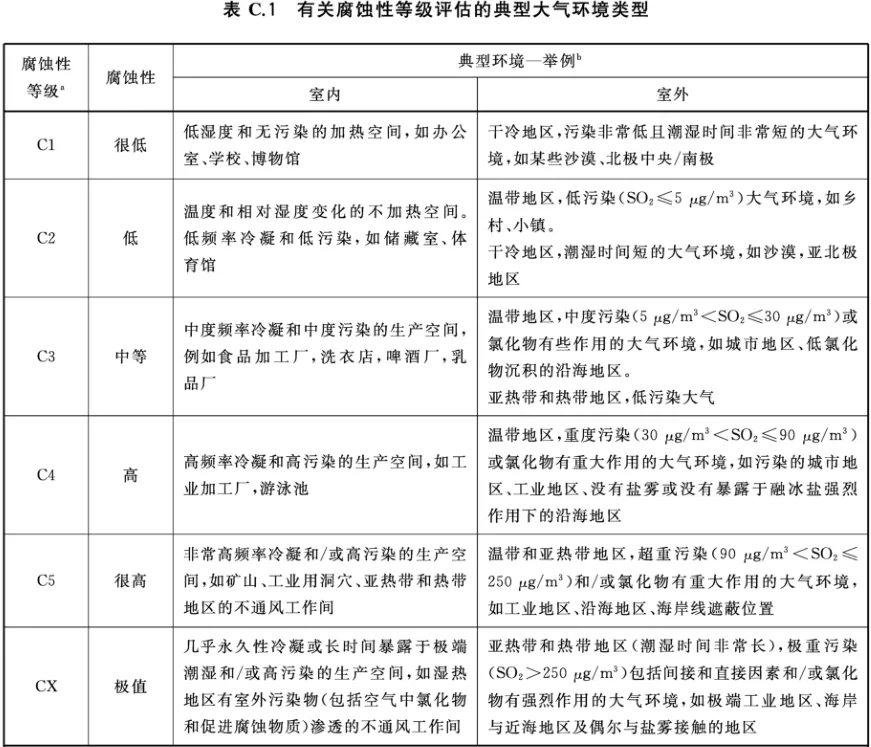 有關(guān)腐蝕性等級評估的典型大氣環(huán)境類型