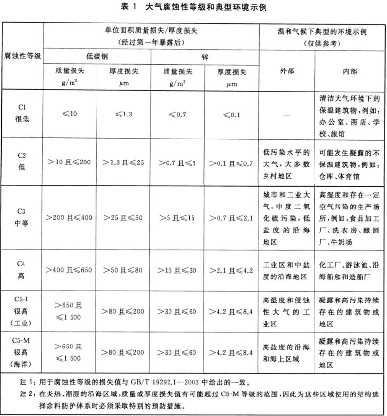 大氣腐蝕性等級和典型環(huán)境示例