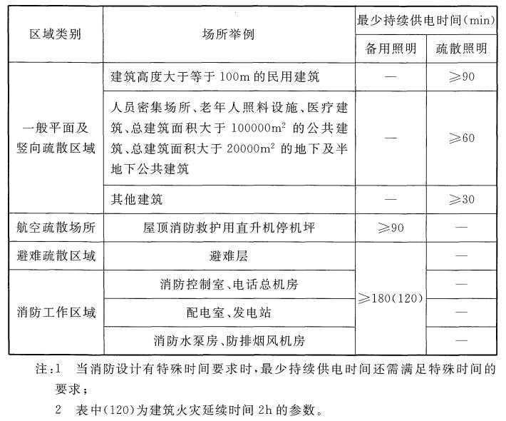 消防應(yīng)急照明最少持續(xù)供電時(shí)間