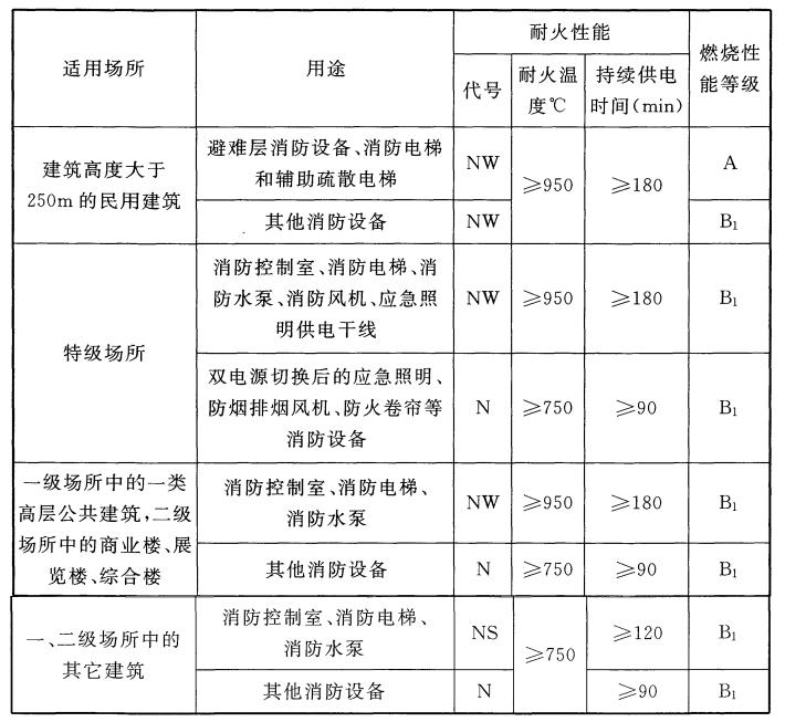 電線電纜的耐火性能、燃燒性能等級(jí)選擇