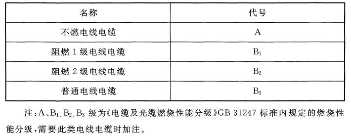 燃燒性能代號(hào)