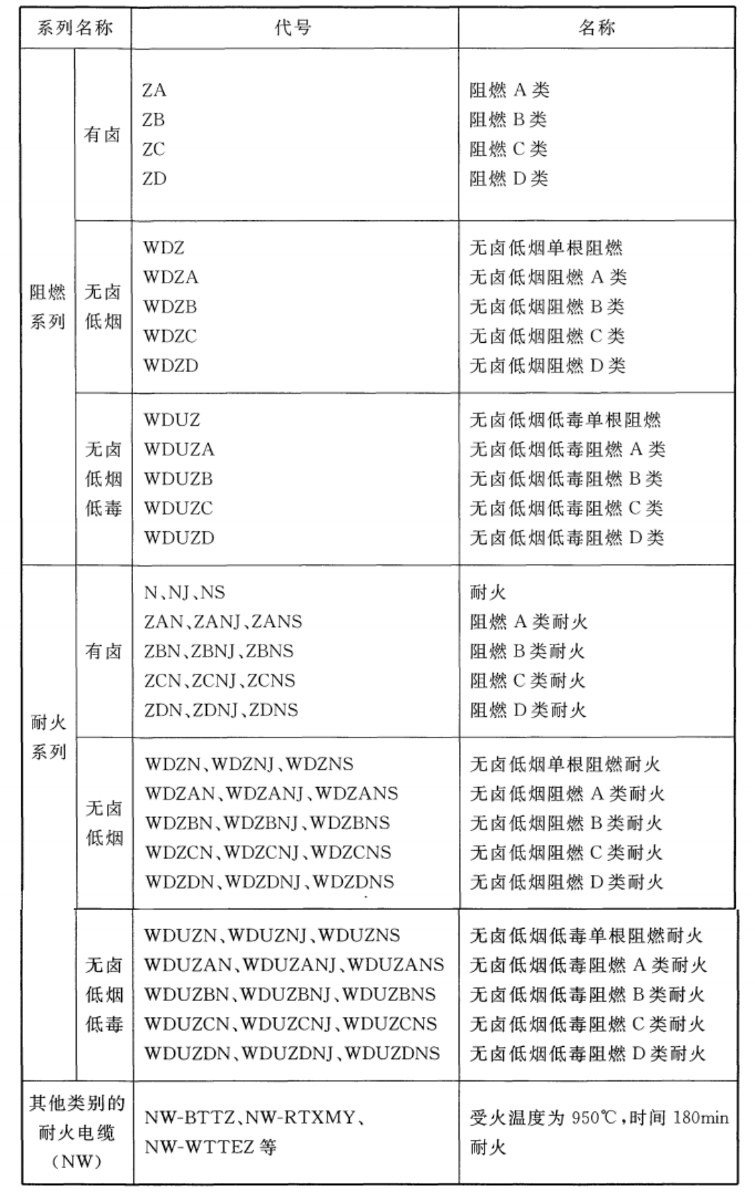 阻燃耐火性能代號(hào)組合