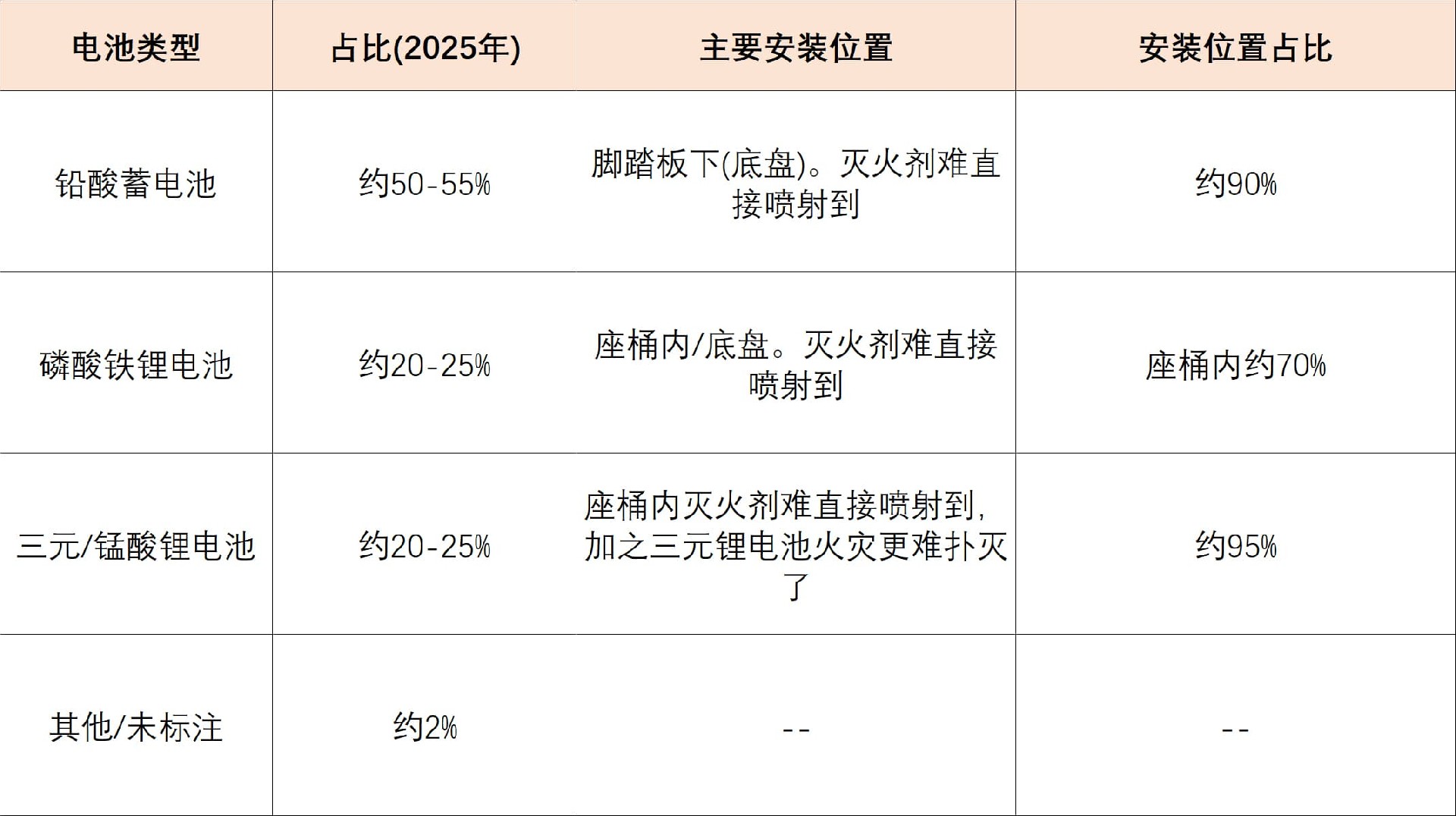 2025年銷售的電動自行車電池類型及安裝位置分布 2025年銷售的電動自行車電池類型及安裝位置分布
