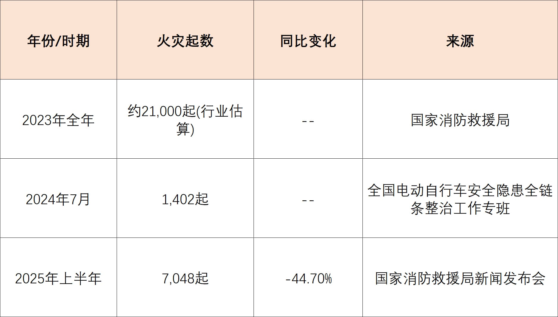 近三年中國電動自行車火災數(shù)據(jù) 近三年中國電動自行車火災數(shù)據(jù)