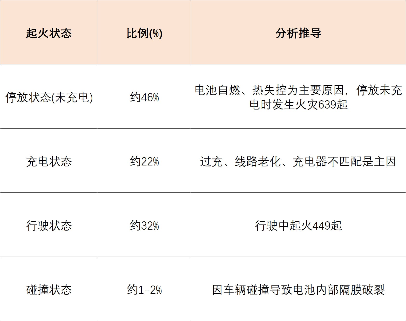 電動自行車火災起火狀態(tài)比例 電動自行車火災起火狀態(tài)比例