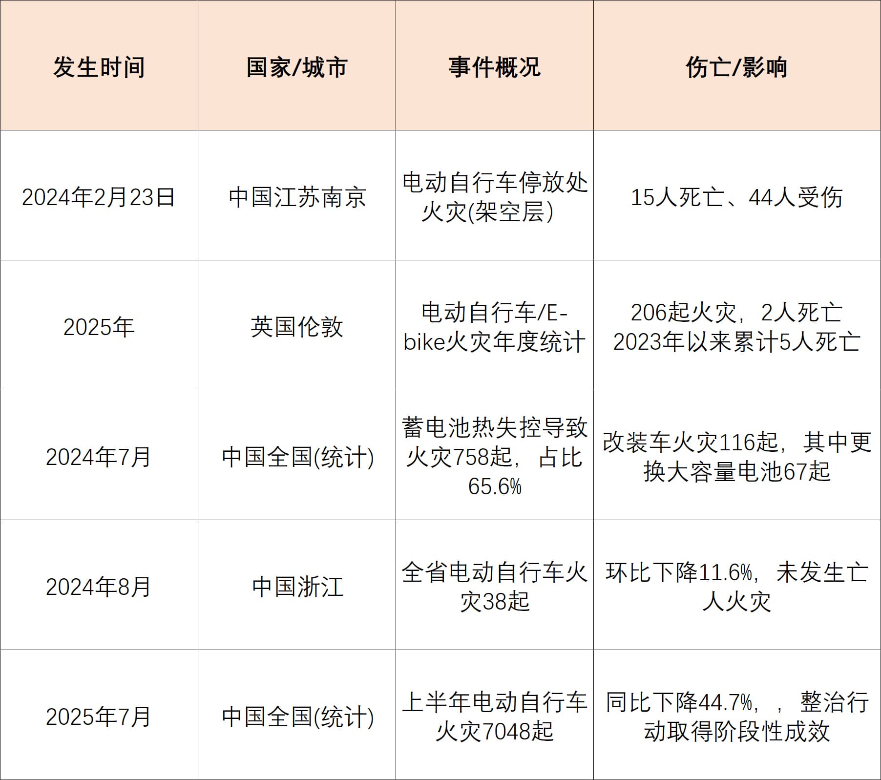 國內外重大電動自行車火災事件及社會影響 國內外重大電動自行車火災事件及社會影響