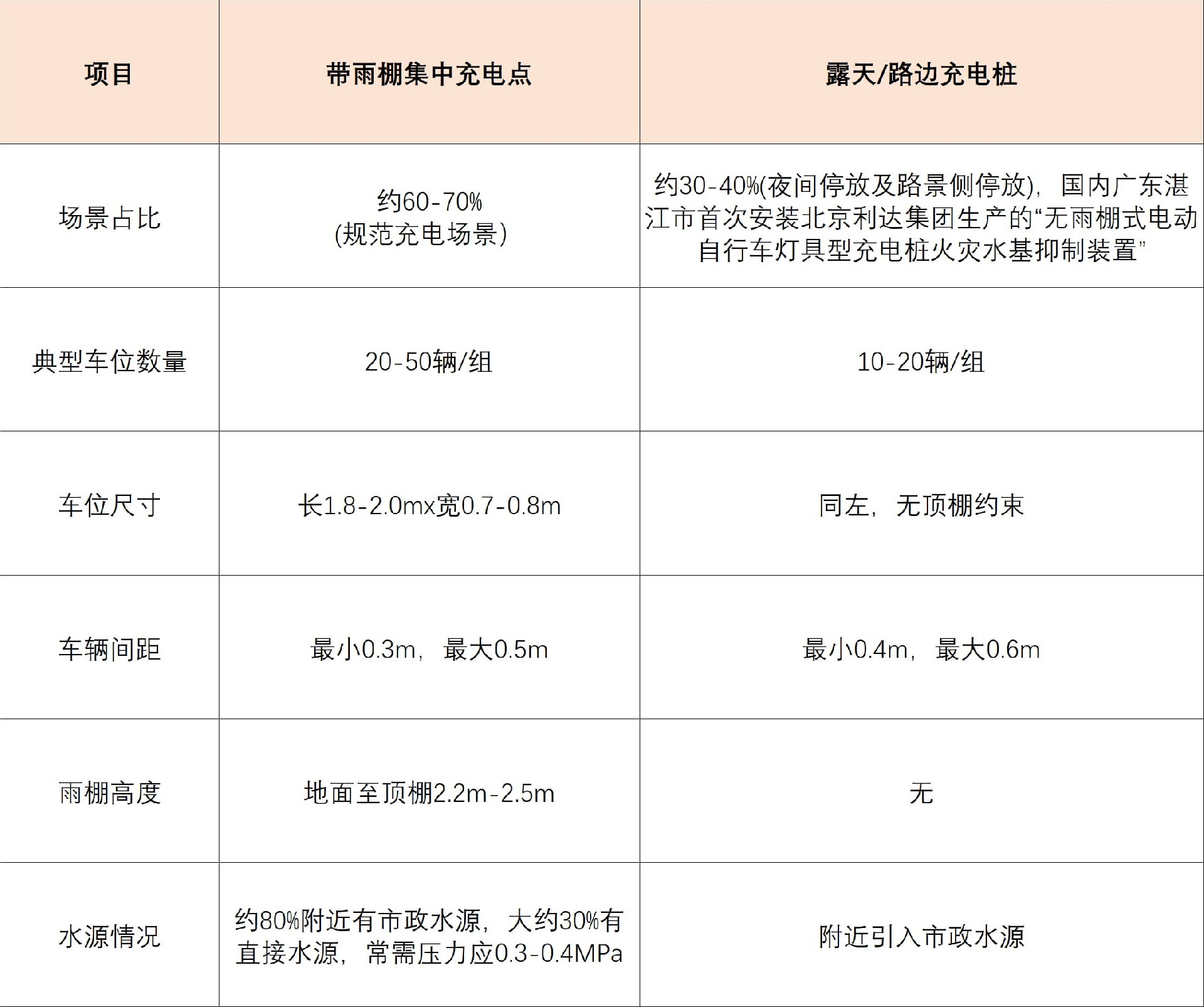 停放與充電場景調研 停放與充電場景調研