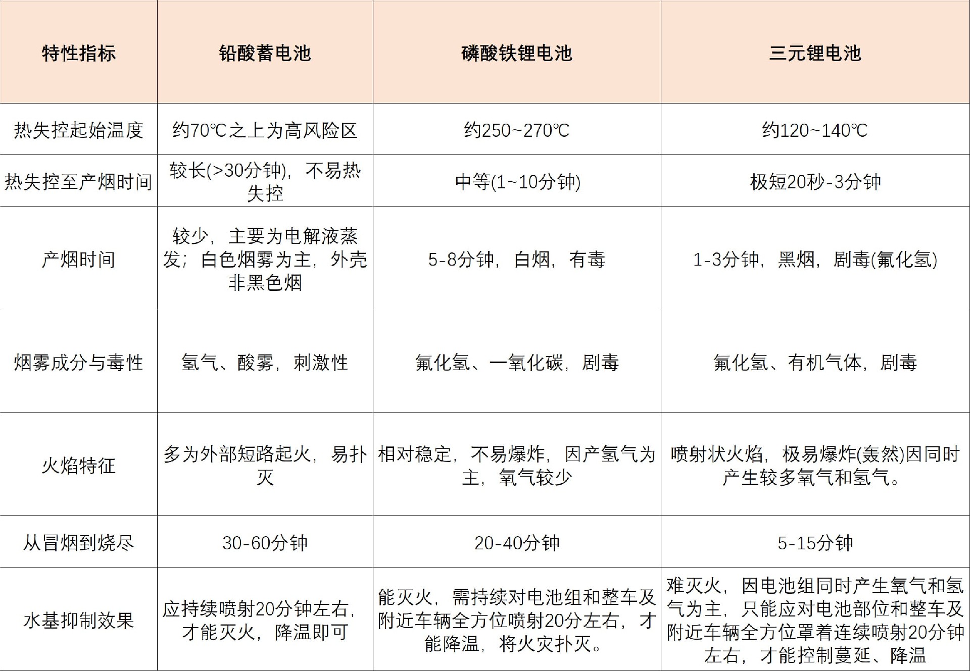 三類電池火災特性及水基抑制效果分析 三類電池火災特性及水基抑制效果分析