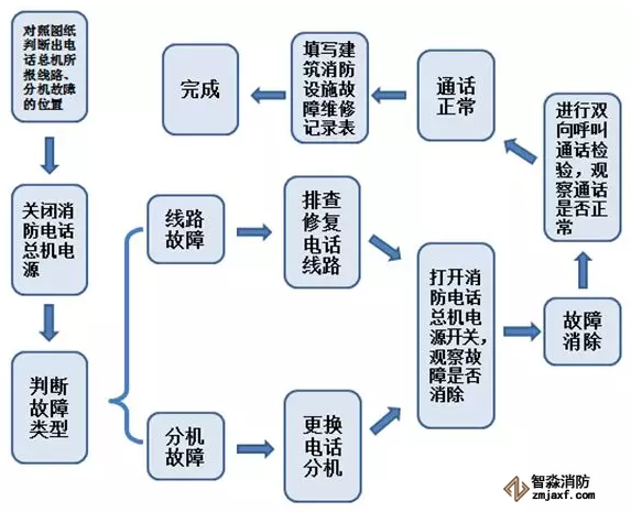 消防電話(huà)系統(tǒng)故障修復(fù)流程圖